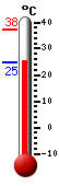Currently: 26.0, Max: 28.7, Min: 25.6